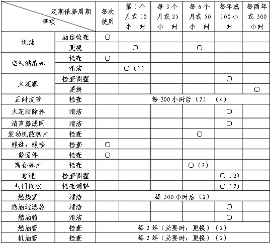內燃鋼軌鉆孔機發動機保養日程表